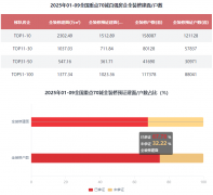 拆建筑面排正在前3位的百强房企别离为万